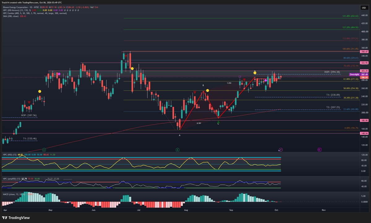 TheLabTrader's tweet photo. $BE Can buyers break $300? https://t.co/dtBDoPh1T9