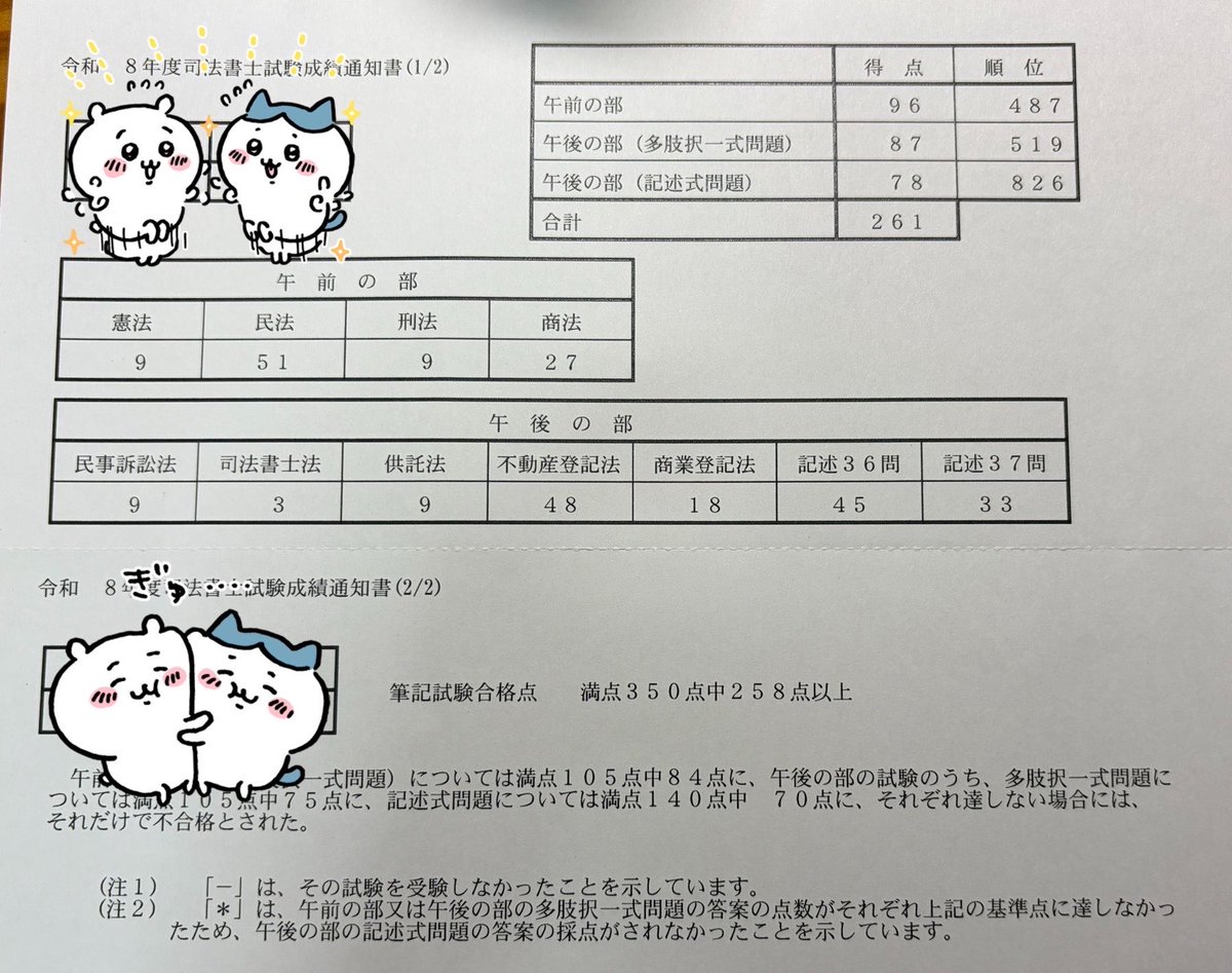 hirocollage's tweet photo. 成績通知書届いてたよ✨🐷✨

びりっけつ合格じゃなくて
残念🐷ぶひぃ

まぁギリギリは想定の範囲内💖🐷💖

【択一】
午前で
民法以外は満点で
実は民法苦手なの❓Σ🐷

っと思いきや

午後で
不登法満点💯

の謎の点の取り方してた🐷

【記述式】
あまり特徴なくてさーせん🤣笑 https://t.co/GzyXMrnYyn