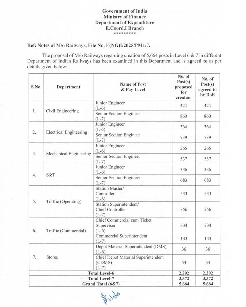 StaffNews_In's tweet photo. Creation of 5664 posts in Level 6 &amp; 7 in different Department of Indian Railway: DoE Order
https://t.co/duLYtfWzTc https://t.co/aBwXBq6JLh