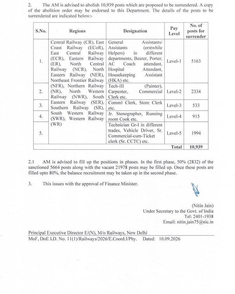 StaffNews_In's tweet photo. Creation of 5664 posts in Level 6 &amp; 7 in different Department of Indian Railway: DoE Order
https://t.co/duLYtfWzTc https://t.co/aBwXBq6JLh