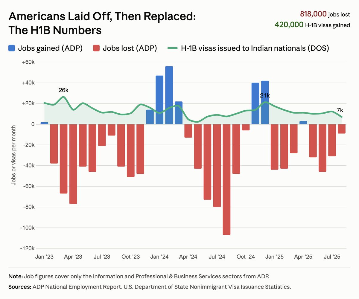 JobsNowPaper's tweet photo. Job market is red for Americans. Green for Indian H-1Bs. https://t.co/UUaJ8VKDSY