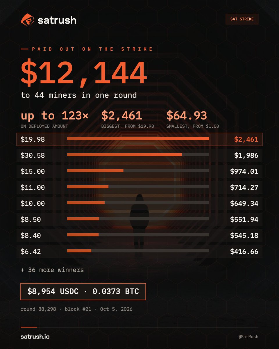 SatRush's tweet photo. ⚡️ $12,144 Sat Strike just hit! https://t.co/CnAGETFtPT