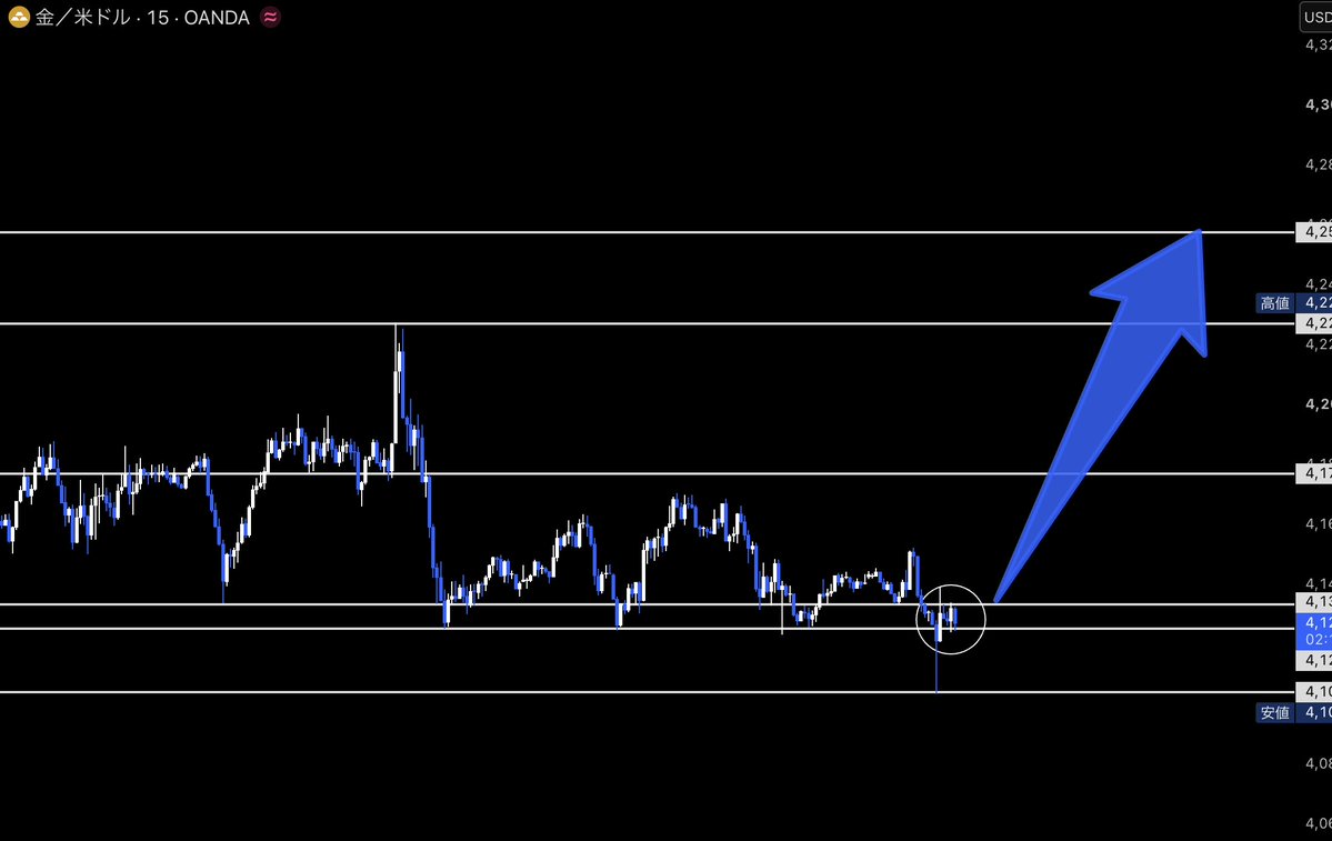 hatti_dayFX's tweet photo. #XAUUSD

緊急事態宣言出すわ...
ビットコイン底打ちの可能性大だけど

GOLDもいよいよだな

久しぶりにシナリオ公開するか😎

@hatti_dayFX 「通知オン」必須 https://t.co/42sgi6xBWC