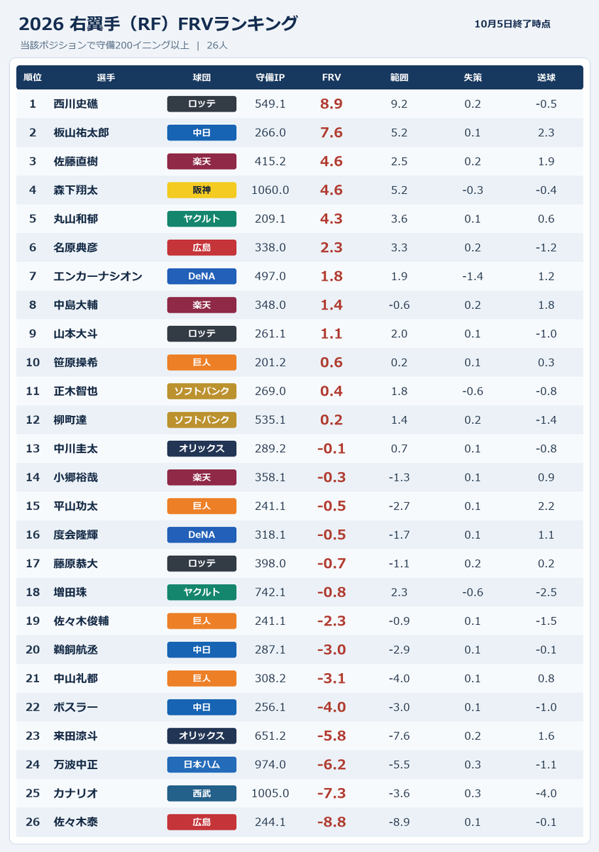 NPBStuffplus's tweet photo. NPB 2026 右翼手FRVランキング
10/5終了時点｜守備200イニング以上

1位 西川史礁 8.9
2位 板山祐太郎 7.6
3位 佐藤直樹 4.6
4位 森下翔太 4.6
5位 丸山和郁 4.3 https://t.co/aeRp1xGFAO