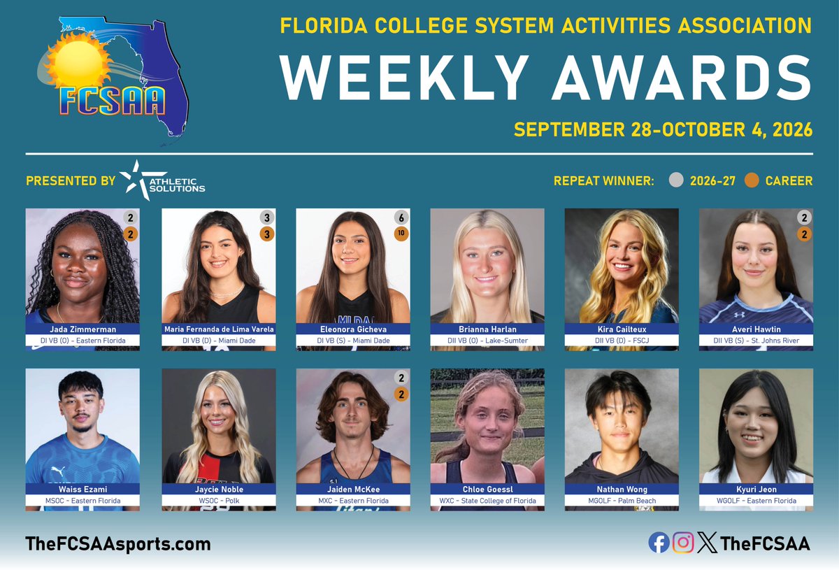 TheFCSAA's tweet photo. Men's and Women's Golf joins today's Weekly Awards presented by Athletic Solutions. Congratulations to all of this week's recipients!

🔗https://t.co/9xq0qcnKfj https://t.co/psU9AiDuYn