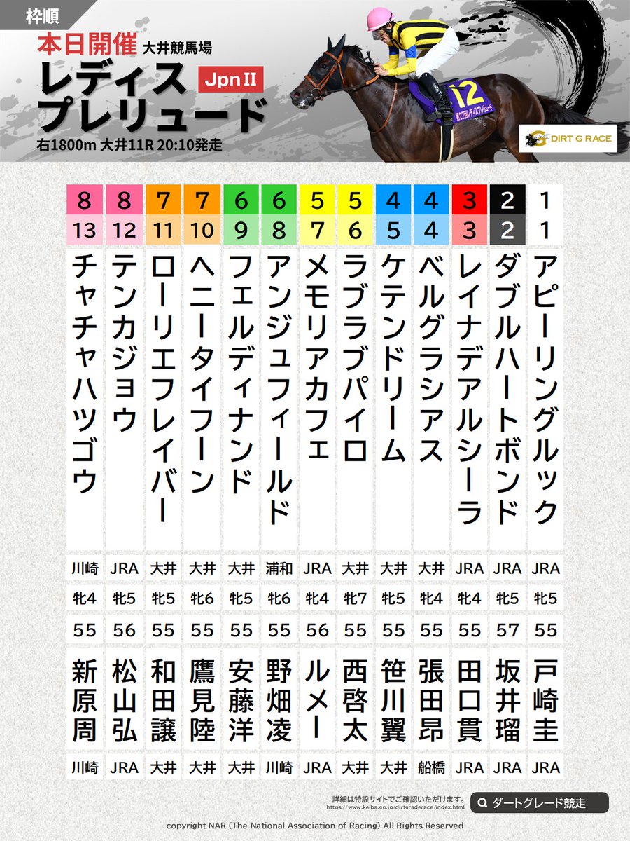 nar_keiba's tweet photo. #レディスプレリュード 本日開催。大井競馬場で第23回レディスプレリュード(JpnII･3歳上牝･右1800m)が行われます。発走予定時刻は20時10分。出馬表など詳細はこちら👇
https://t.co/l438WlZyJj https://t.co/cJl5BbLwHn