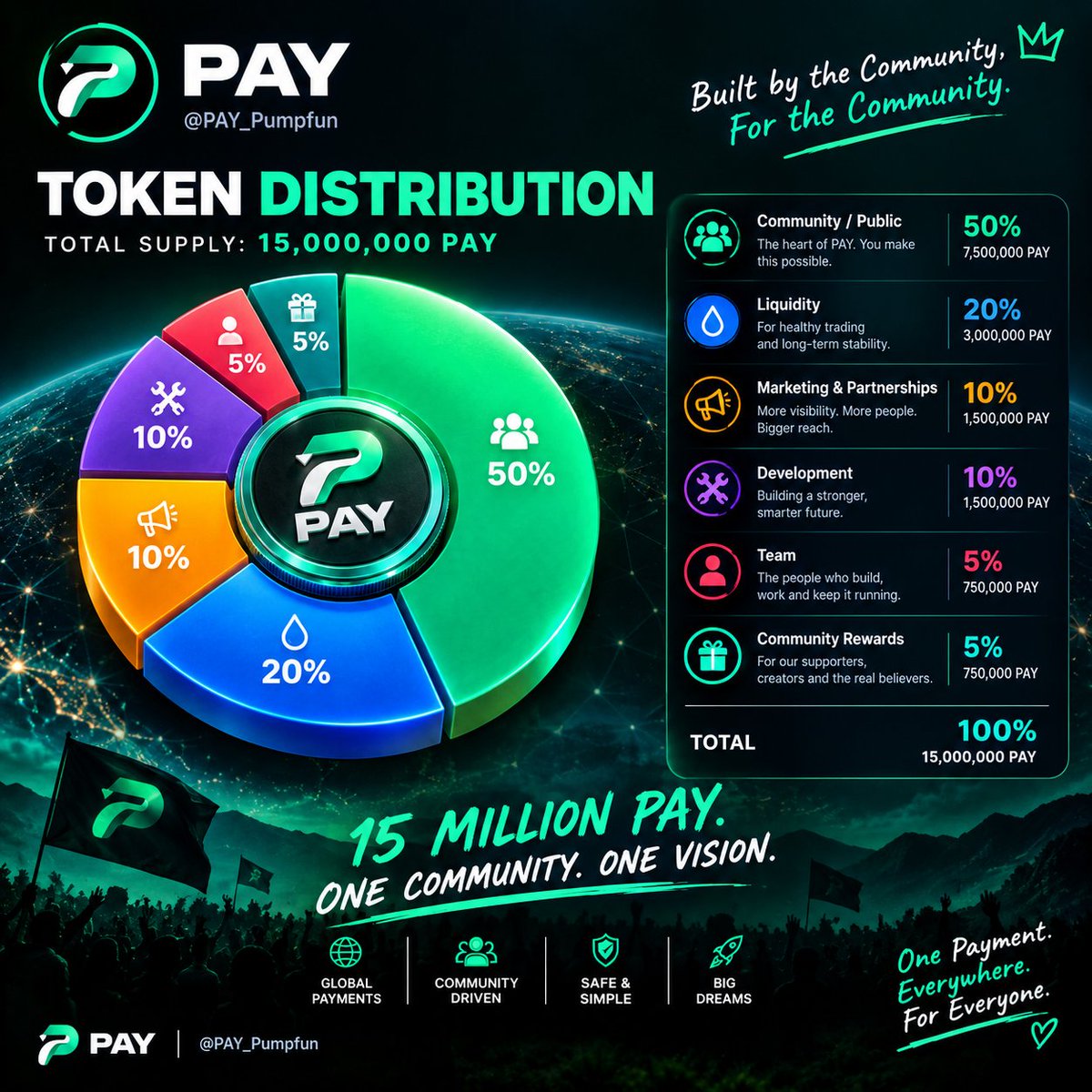 PayOne_1's tweet photo. PAY Token Distribution
Allocation
%
Tokens
🟢 Community / Public
50%
7,500,000 PAY
💧 Liquidity
20%
3,000,000 PAY
📣 Marketing &amp; Partnerships
10%
1,500,000 PAY
🛠️ Development
10%
1,500,000 PAY
👥 Team
5%
750,000 PAY
🎁 Community Rewards
5%
750,000 PAY
TOTAL
100%
15,000,000 PAY https://t.co/0NQ0F374ac