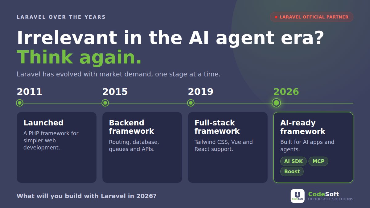ucodesoft's tweet photo. If you think @laravel will be irrelevant in the AI agent era, think again.

2015: PHP backend framework
2019: full-stack web framework
2026: AI-ready framework

@laravel keeps up with market demand. In 2026, it will be a foundation for lots of AI software.
What will you build? ���