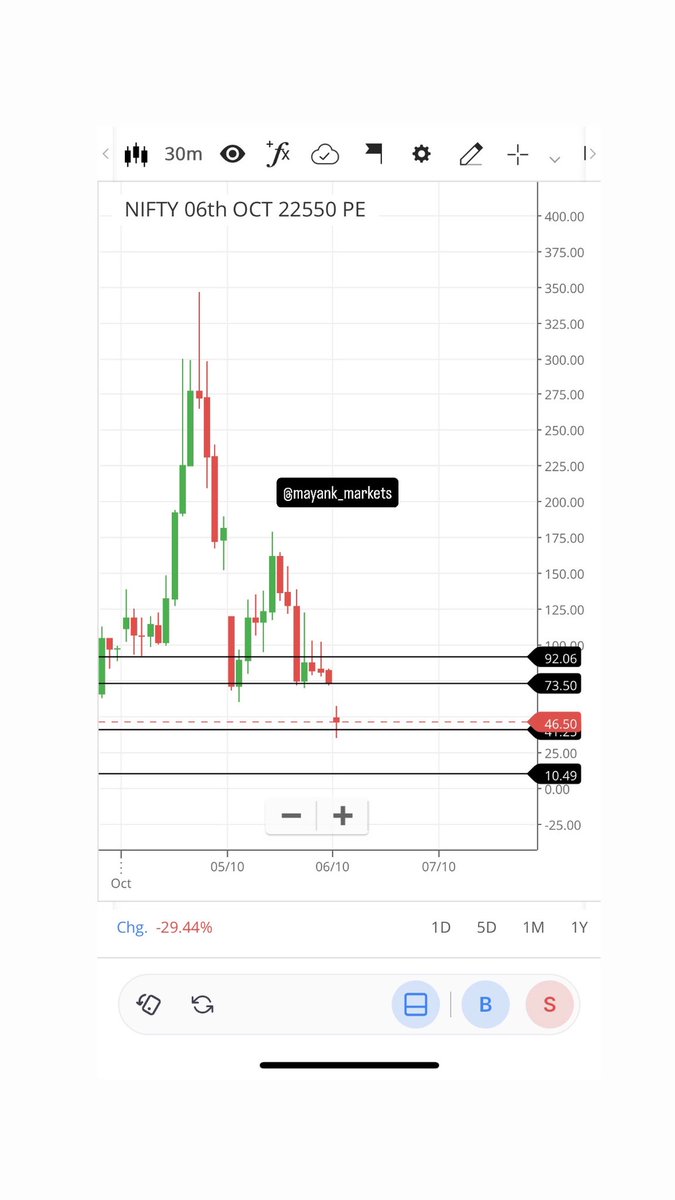 mayank_markets's tweet photo. Today is Nifty Weekly Expiry.

These are the key levels to watch.

The reaction around these zones could set the tone for the session. https://t.co/b46dJC7NtZ