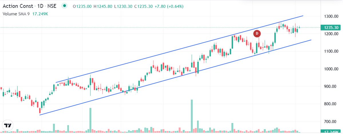 istrangeeyes's tweet photo. 🚀 #ACE — Buy ​​Watchlist

The stock price is trading within an ascending channel and is rebounding toward the upper channel boundary. 📈

Current Market Price (CMP): ₹1,235

🔥 Resistance: ₹1,245 – ₹1,280 (Upper channel boundary / Recent high)

🎯 Target (TGT): ₹1,300 → ₹1,350

💡 Ideal Buy-on-Dip Range: ₹1,200 – ₹1,215

🛡️ Support/Stop-Loss (SL) Range: ₹1,160 – ₹1,130 (Lower channel boundary)

📊 The ascending channel pattern remains intact; a close above ₹1,280 will trigger the next leg of the rally.
📦 9-day Simple Moving Average (SMA) of volume is 17.2K — current volume is relatively subdued compared to previous spikes; a breakout should be accompanied by increased volume.

#ACE #Nifty #NSE #IndianStockMarket #DalalStreet #IndianMarkets