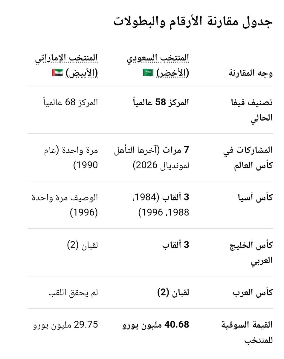 Binjumaiah's tweet photo. الأرقام تتحدث
#السعوديه_الامارات https://t.co/8Gf6w1QuJe