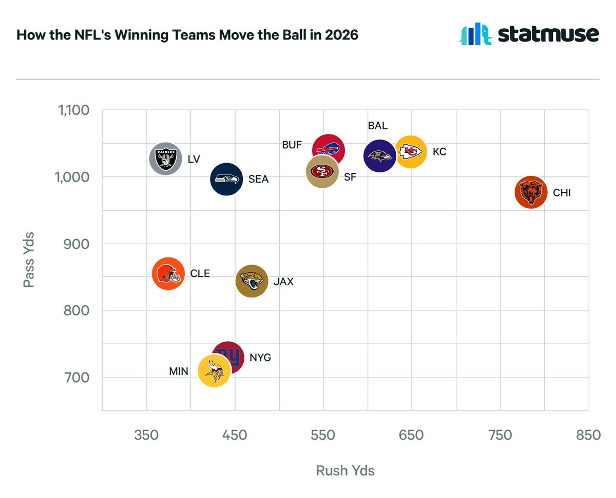 statmuse's tweet photo. What stands out? https://t.co/I9rvWzft0O