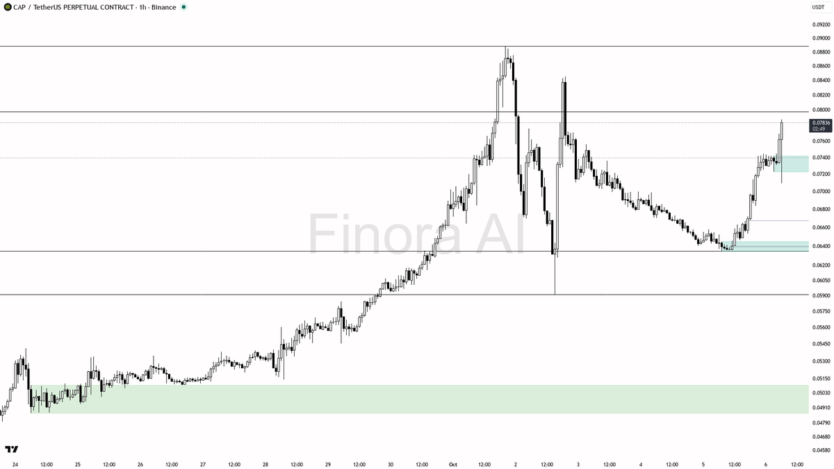 🟢 CAP: 21.8% rally with 1.6x volume surge signals real momentum—ready for a deeper breakout? 🧵👇 
 [📷](https://pbs.twimg.com/media/HT6ztasXIAAbFbF.png) https