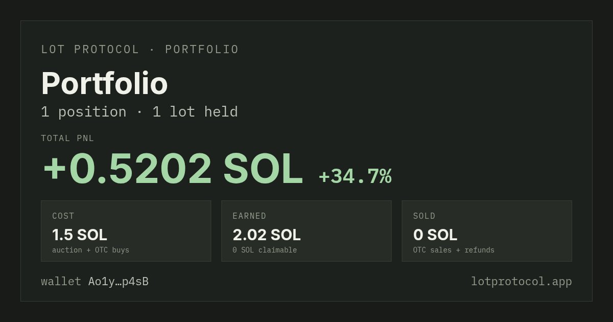 inutern's tweet photo. @LotProtocol So sick maannnnn. Here is my PnL, I bought a Lot from you guys for 1.5 SOL a day ago and already made 0.5 with barely any volume imagine when this catches on lol https://t.co/oerPcxrZ8C