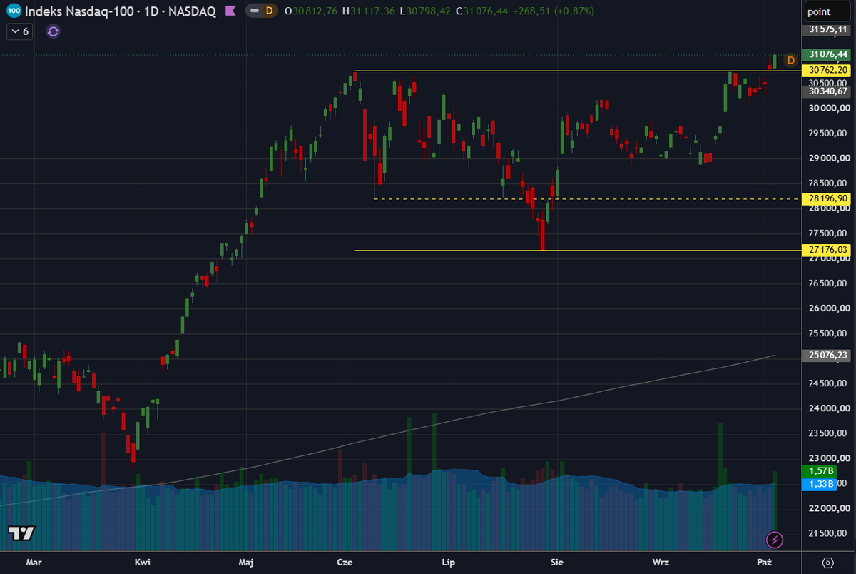 BlogPrezesa's tweet photo. SP500 podobnie jak Bitcoin też jest blisko swojej górnej bandy, Nasdaq już wyszedł górą w piątek ze swojego boczniaka, ale warto pamiętać, że miał już niestety  fejkowe wyjście dołem z tego kanału w lipcu. https://t.co/qmj10jbV8u