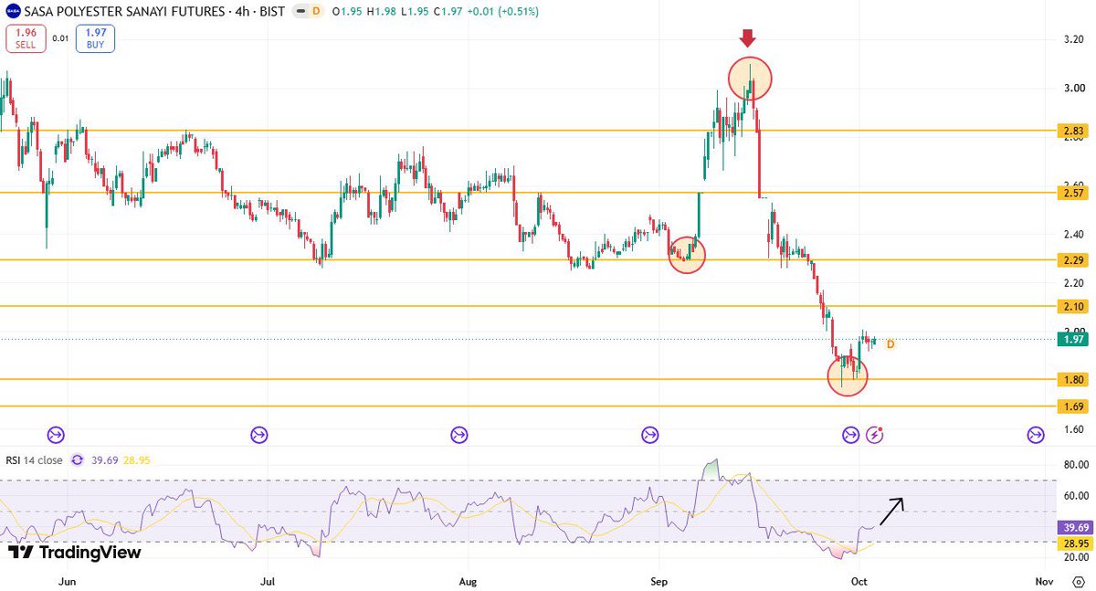 hisseduragi's tweet photo. #SASA 

1,80₺ seviyelerinden düzeltmesini yaptı 

Alımlar kendini hissettirmeye başladı devamı da gelecek 

Önemli nokta 2,10₺ direncinin test edilip kalıcılık sağlanması buralarda kalıcı olursa 

Alımlarla birlikte güzel yükselişler görürüz 

Yatırım tavsiyesi değildir https://t.co/oqXjfiMFBz