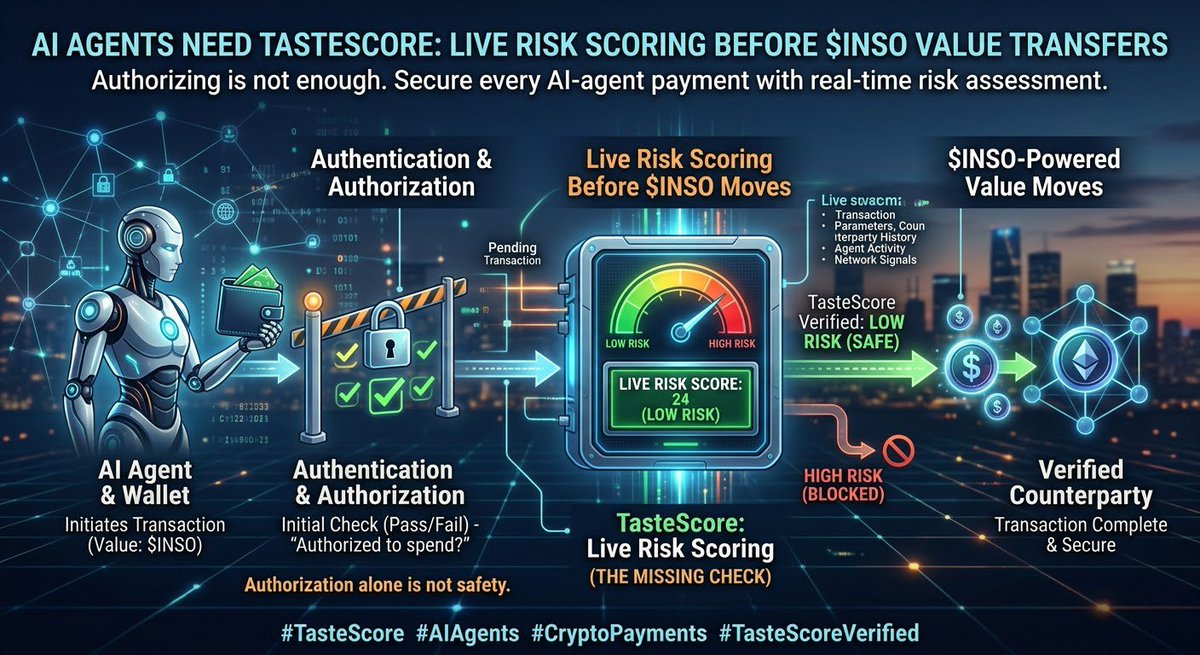 abiola_osuolale's tweet photo. AI agents are getting wallets and payment rails.
Authorization alone doesn’t make a counterparty safe.
TasteScore adds the missing check, live risk scoring before $INSO-powered value ever moves.
#TasteScore #AIAgents #CryptoPayments https://t.co/mvbOGpCy6A
