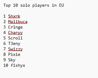 mizaqfn's tweet photo. Top 10 solo players in EU https://t.co/5RvmBqUOPv