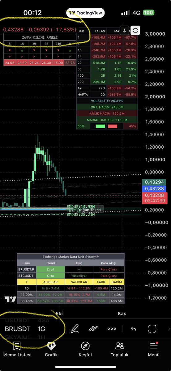 borsaindikator's tweet photo. #br dün before after gece takibe aldık😁

🔥🔥🔥🔥

#btc #siren #pippin #bulla #enj #pepe #floki #doge #xrp #ada #xrp #ada #xlm #doge #mana #sol #mana #gweı #eth #esports #play #br #movr #nom #agt #dusk #zec #eth https://t.co/7VYlCtVU61