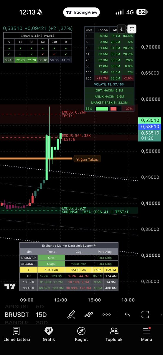 borsaindikator's tweet photo. #br dün before after gece takibe aldık😁

🔥🔥🔥🔥

#btc #siren #pippin #bulla #enj #pepe #floki #doge #xrp #ada #xrp #ada #xlm #doge #mana #sol #mana #gweı #eth #esports #play #br #movr #nom #agt #dusk #zec #eth https://t.co/7VYlCtVU61