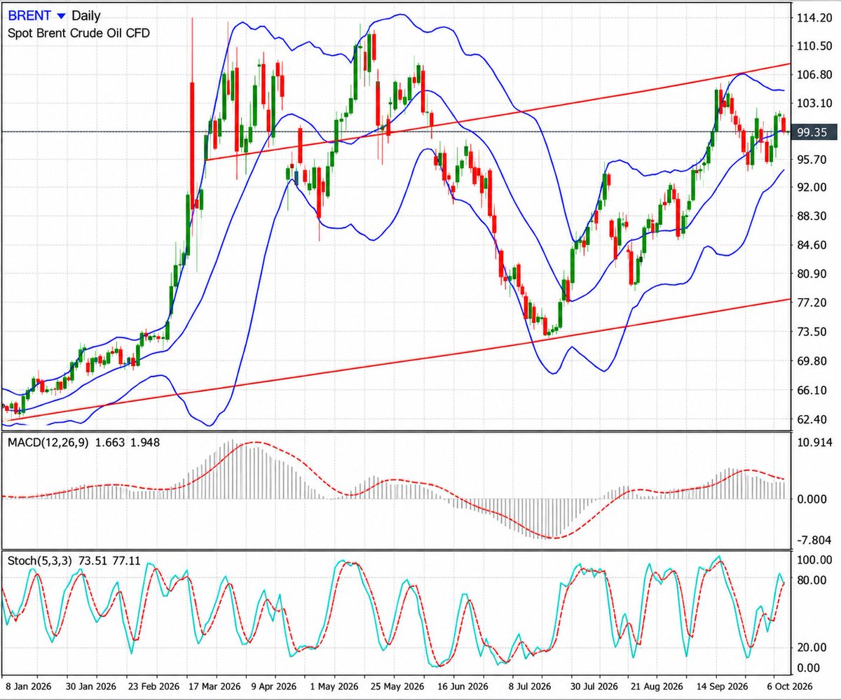 alpariglobal's tweet photo. 🛢️ Brent consolidates near $99.35 as traders monitor Middle East supply, the dollar and inflation expectations.

🔼 Above 103.10: 106.80
🔽 Below 95.70: 92.00

The broader rising channel remains intact.

Trade #Brent with Alpari: https://t.co/qXWef39JI5 https://t.co/h0nBTB02ZA