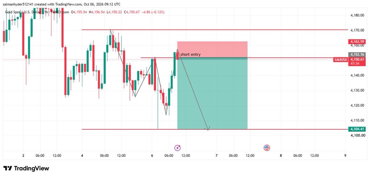 XAUPrimeInsight's tweet photo. XAUUSD — Short Setup 🎯

Price is rejecting the key resistance zone.
Watching for bearish confirmation toward 4104.

Clean setup. Patience. 📉

Join Now for Vip setups 👇

https://t.co/4jyObXVdwM

#XAUUSD #GOLD #ForexSignals https://t.co/2dCIvYlLn6