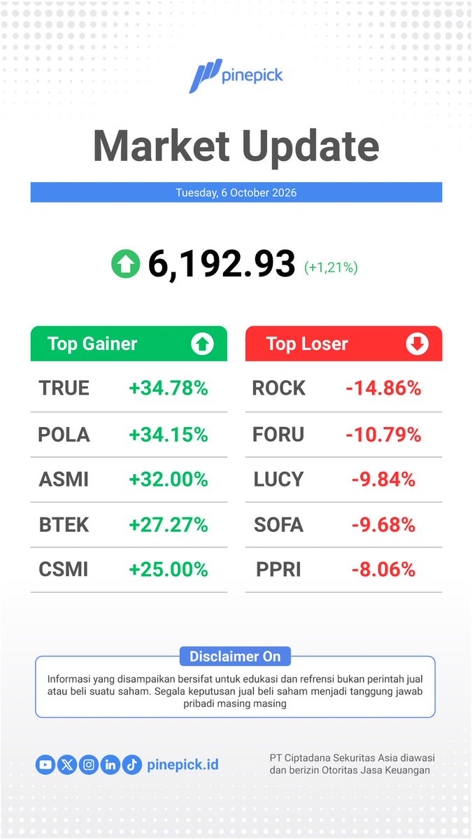 pinepickid's tweet photo. Penutupan
Selasa 6 Oktober 2026
IHSG 🔼 6,192.93 (+1.21%)
#IHSG #saham #investasi #indeks #pasarmodal #JCI #IDX #ciptadana #ciptadanasekuritasasia #QuickPick #PinePick #QuickPickPinePick #InvestasiCerdasmu https://t.co/bdcdu7icWj
