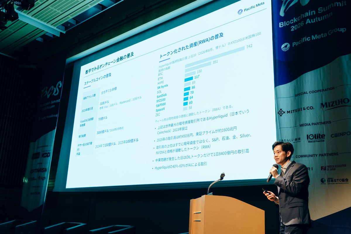 PacificMeta's tweet photo. [#BCS2026Autumn Recap]

Blockchain Summit 2026 Autumn came to a successful close yesterday.
Thank you to everyone who joined us.

The next Blockchain Summit will be held on Thursday, March 4, 2027, in Tokyo.
See you next spring!

↓ Registration link in the replies https://t.co/Ona1DnFSWz