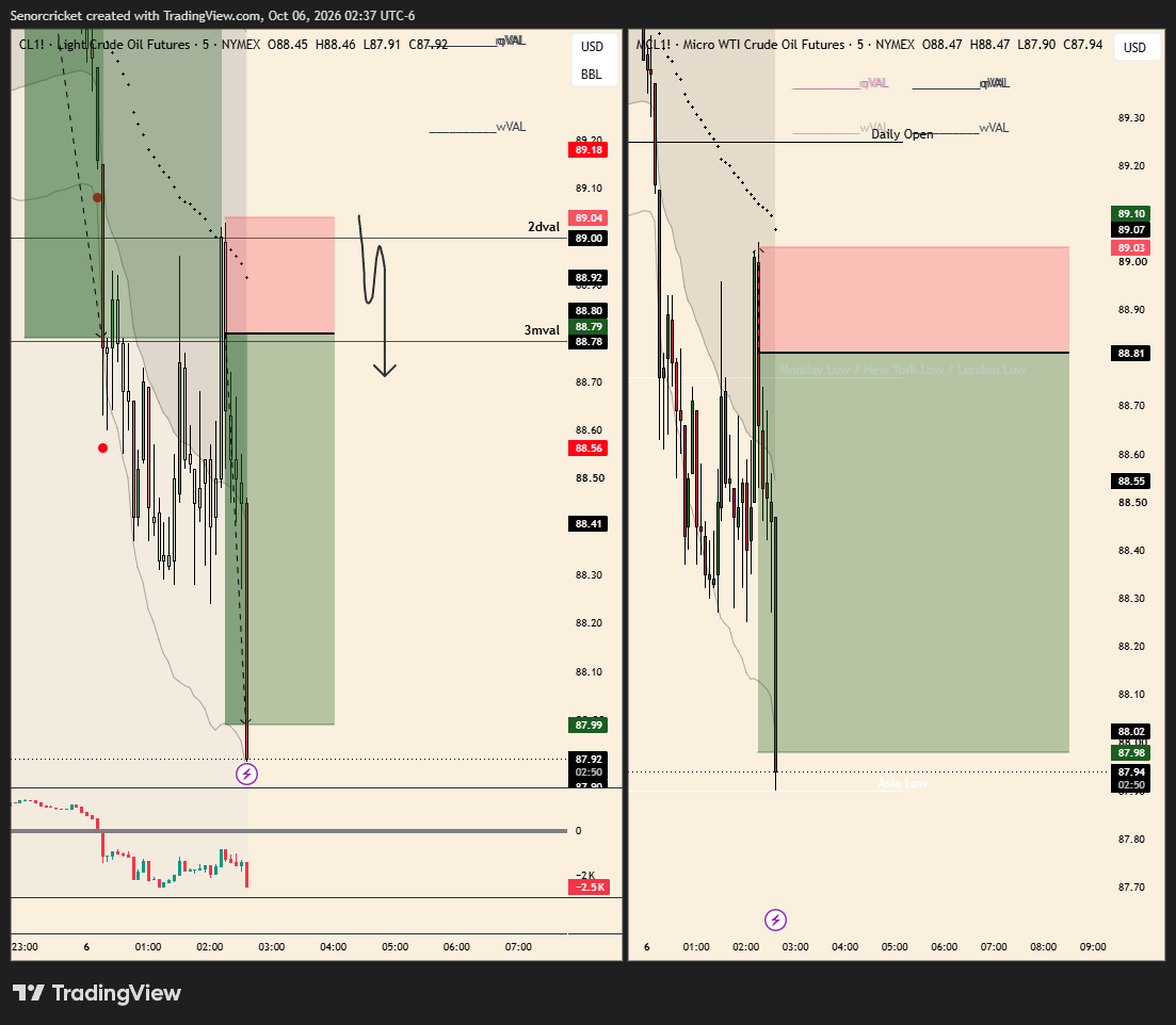 DamonOrochi's tweet photo. Capped the session off with a scalp off dvwap/2dval. Perfect reaction. Over 1k in 20 minutes. Thats why I always scalp with context, with my higher time frame narrative in mind. Two trades on oil, one intraday trade 6.8r, one scalp 3.7r, two wins. Just over 3k total. #orochi https://t.co/hQw2w67AvE