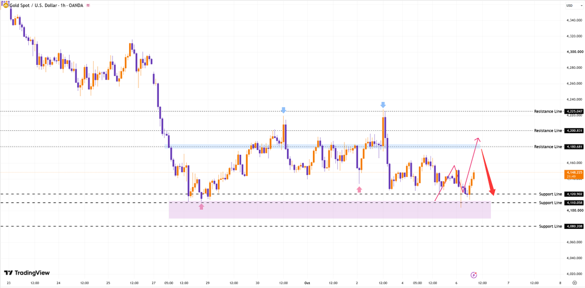 #XAUUSD #gold
Key short-term support lies in the 4115–4125 range, with the critical defensive low at 4105;

Short-term resistance is currently situated in the 4