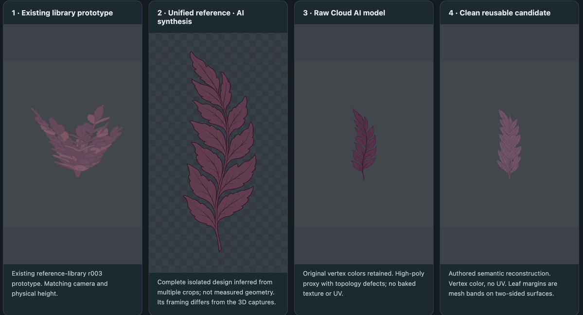 sam6ck's tweet photo. #ComfyUI's #trellis2  template looks promissing . Ask #Astra to extract general design from concept arts and post process the return model (retopo and optimize) . Red Fronds, bulb-bud stalk plant and mushroom for exmaple https://t.co/v0IzONfVUe