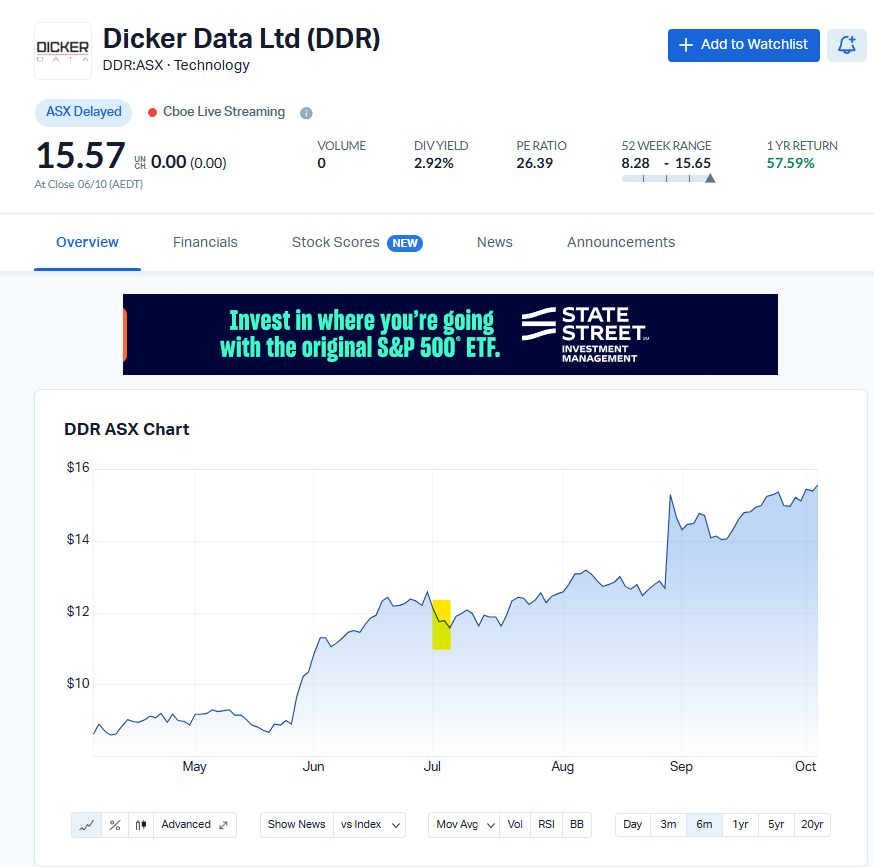 stockswami's tweet photo. The Fake Gun Trader can't even get shorts right.
 shorted $DDR on July 2nd when it went under $12.
SP is now $15.57. 
Sue me yourself @DemoniacoASX https://t.co/GZ31vFz38c