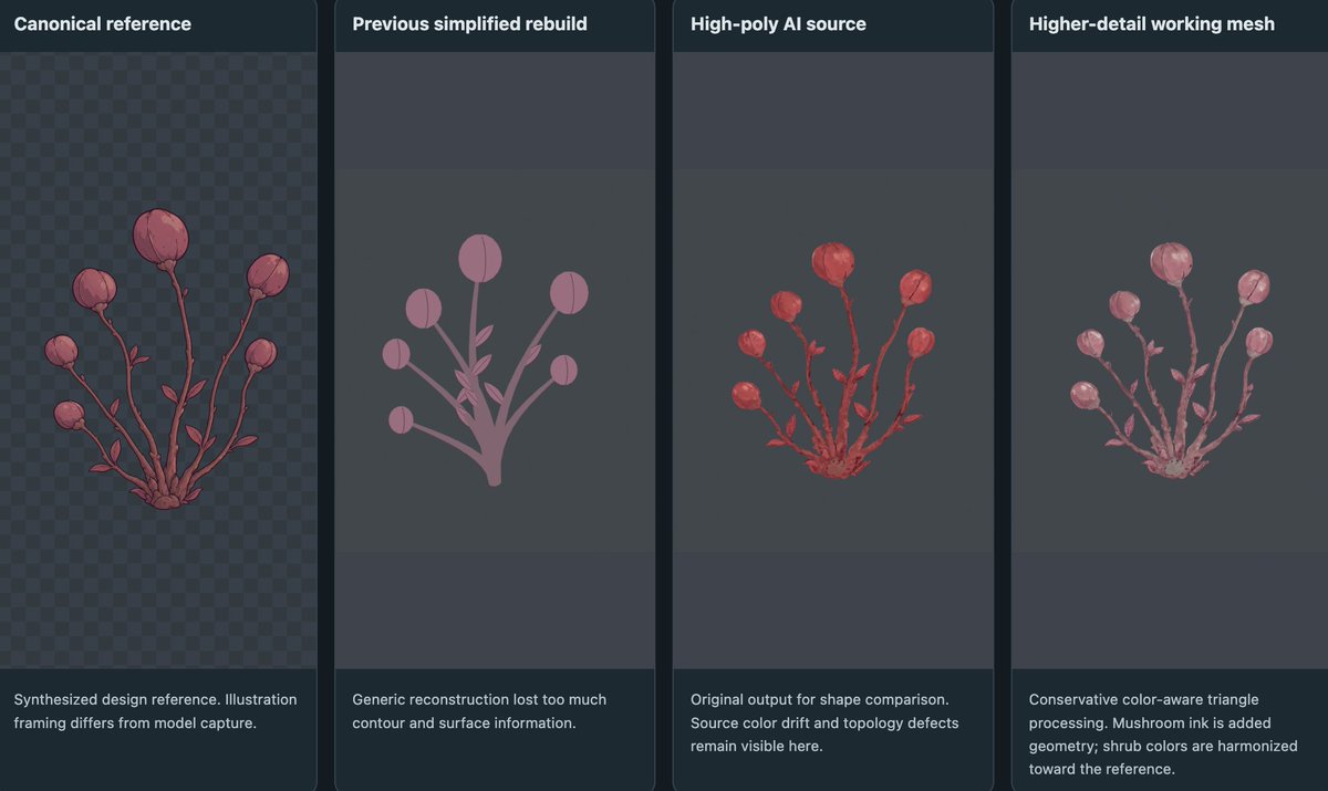 sam6ck's tweet photo. #ComfyUI's #trellis2  template looks promissing . Ask #Astra to extract general design from concept arts and post process the return model (retopo and optimize) . Red Fronds, bulb-bud stalk plant and mushroom for exmaple https://t.co/v0IzONfVUe