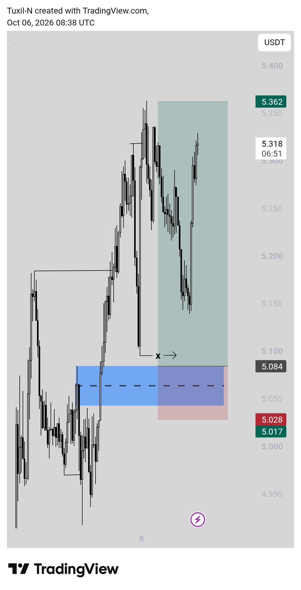 TuxilN's tweet photo. Don't know what to say anymore 
Lots of missed trades already thus month 
$NEAR https://t.co/Woj3YPGT83