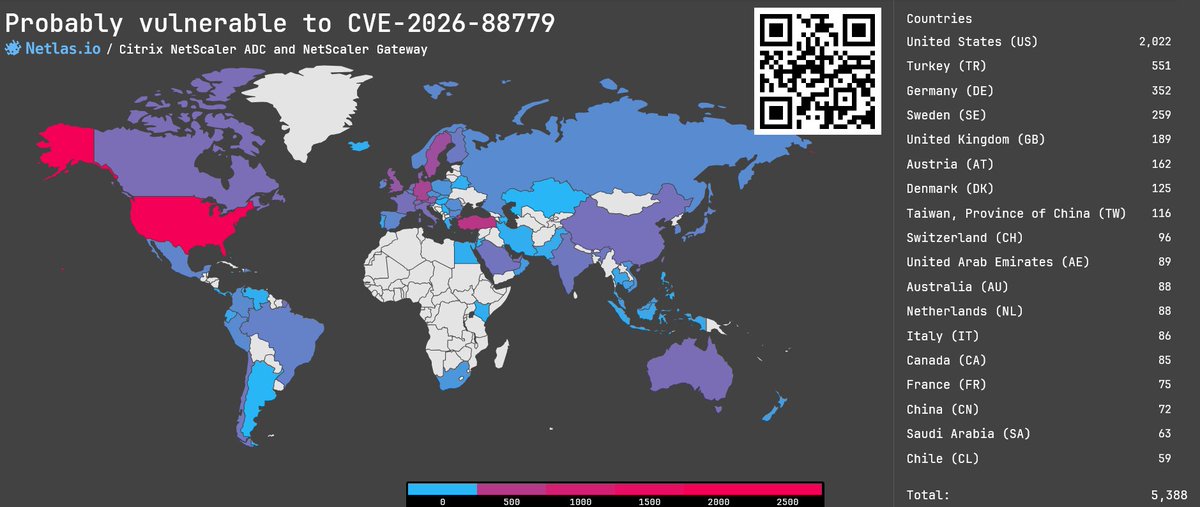 Netlas_io's tweet photo. CVE-2026-88779: DoS vulnerability in Citrix NetScaler ADC & Gateway, 8.7 rating ‍🔥

A recently disclosed memory overflow vulnerability in NetScaler ADC and NetScaler Gateway can lead to Denial of Service when configured as a SAML SP or IdP. This vulnerability is being actively exploited in the wild!

👉 https://t.co/L4c90FI8Vk