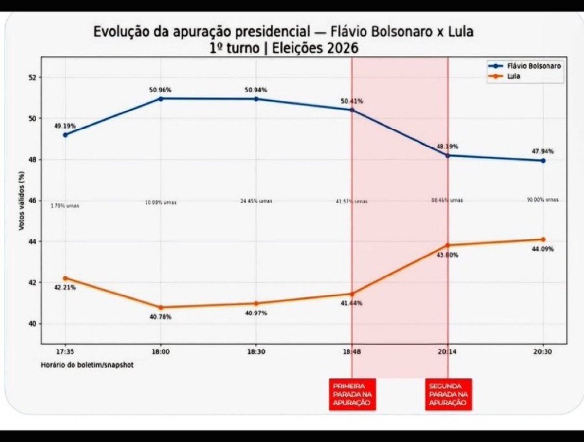 CAMUBIRAJE's tweet photo. Bom dia, algum matemático para explicar isso. https://t.co/lmGdIPFhU0
