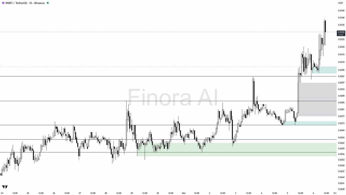 🐻 $PARTI volume spikes 4.4x as price dips 2.7% in 15m—bullish structure ignoring the noise

- my bias is bullish here on PARTI #PARTIUSDT 1h — the structure re