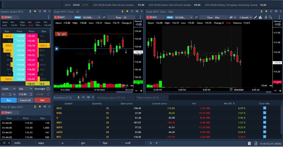 jafdillinger's tweet photo. $INTC became my largest holding today. Yet it's the only one behaving as expected. Will cut this if it violates the Lower High at $114 levels https://t.co/OzLIQsAKxb