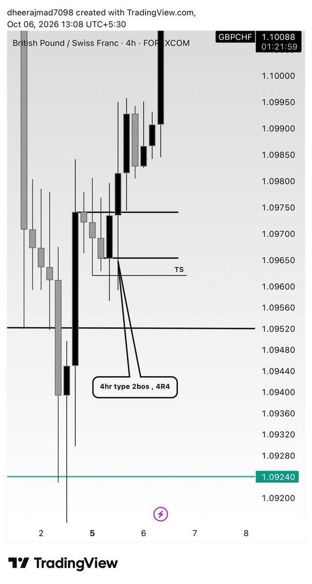 Dheeraj7098's tweet photo. Daily Bullish bos
daily appex rejection 
Daily CRT 
4hr bos with 4Hr reject 4reject 
15min bos
15min rejection 
15min type 2 bos with single candle liquidity 
45min OCl Entryy 

Time and price 😈

@tradewithdrfx @Kelvinking_ @The_4thMan https://t.co/wKAK2gUHoL