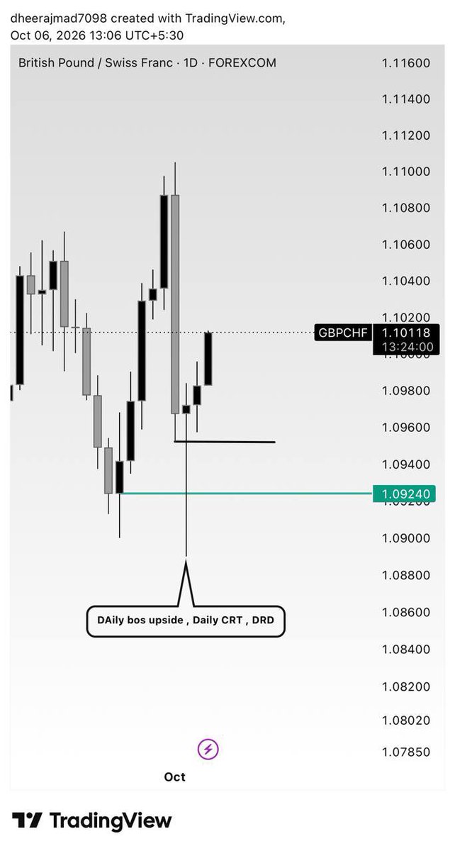 Dheeraj7098's tweet photo. Daily Bullish bos
daily appex rejection 
Daily CRT 
4hr bos with 4Hr reject 4reject 
15min bos
15min rejection 
15min type 2 bos with single candle liquidity 
45min OCl Entryy 

Time and price 😈

@tradewithdrfx @Kelvinking_ @The_4thMan https://t.co/wKAK2gUHoL