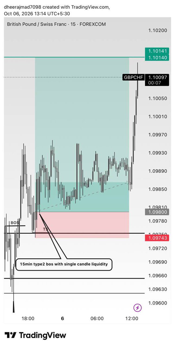 Dheeraj7098's tweet photo. Daily Bullish bos
daily appex rejection 
Daily CRT 
4hr bos with 4Hr reject 4reject 
15min bos
15min rejection 
15min type 2 bos with single candle liquidity 
45min OCl Entryy 

Time and price 😈

@tradewithdrfx @Kelvinking_ @The_4thMan https://t.co/wKAK2gUHoL