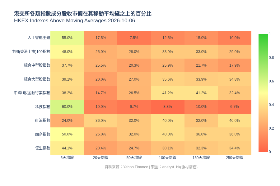 analyst_hk's tweet photo. 2026-10-06 港交所各類指數成分股收市價在其移動平均綫之上的百分比熱力圖 #統計 #恆生指數
=== 市場趨勢總結 (基於5天均線) === 
最佳表現指數：科技指數 -60.0%的成分股 (18/30) 高於5天均線。
最差表現指數：紅籌指數 -僅24.0%的成分股 (6/25) 高於5天均線。 https://t.co/qwqfcVpWUY