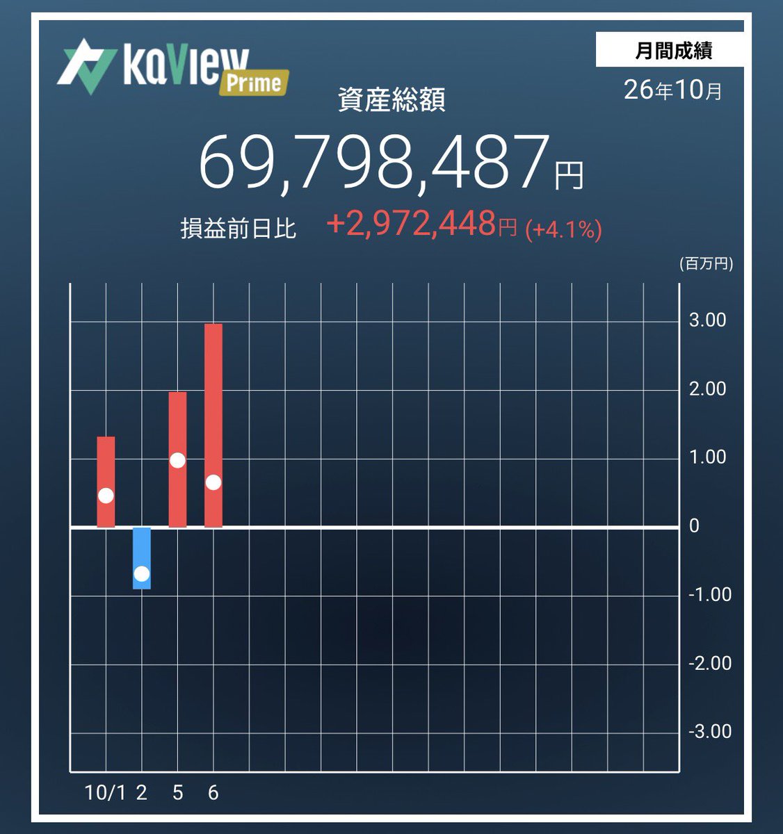 _Pen_Tamu_'s tweet photo. 本日は＋297万円👏
サイバーセキュリティを寄り凸って、言いましたよね😏

サイバーソリューションズ、ゼンムテック、カリウスの3銘柄がストップ高。
FFRIは含み損😱

クレカ無料のために500万出金したので、資産はマイナスです。 https://t.co/GwOFl1pAIk