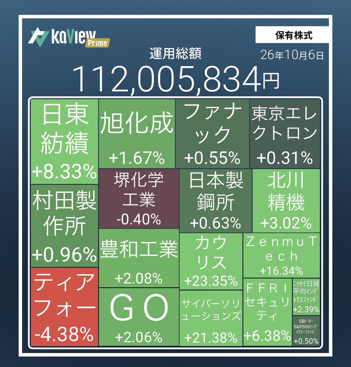 _Pen_Tamu_'s tweet photo. 本日は＋297万円👏
サイバーセキュリティを寄り凸って、言いましたよね😏

サイバーソリューションズ、ゼンムテック、カリウスの3銘柄がストップ高。
FFRIは含み損😱

クレカ無料のために500万出金したので、資産はマイナスです。 https://t.co/GwOFl1pAIk