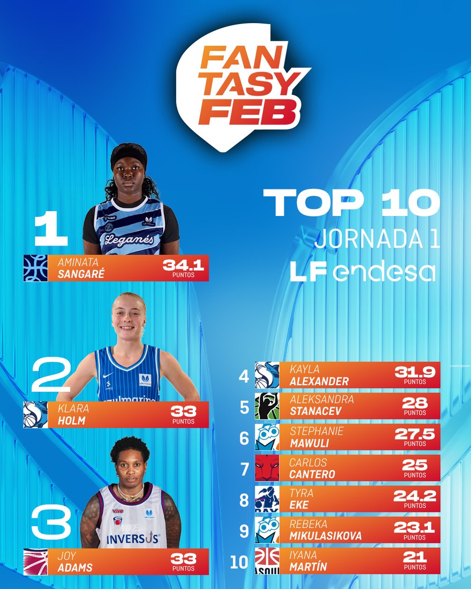 BaloncestoESP's tweet photo. #FantasyFEB | Primer ganador de la Jornada 1โฃ de la #LFEndesa @basketlover ๐ฎ
๐ ๐๐๐จ es el mejor equipo de la semana con ๐ฎ๐ญ๐ฏ,๐ฑ puntos y lidera la general. Y maรฑana comienza la Jornada 2โฃ
๐น๏ธ ACTUALIZA TU EQUIPO โฌ๏ธ
๐ https://t.co/MLCbcDpOQo
#SomosEquipo https://t.co/KEBgJ5YBb2