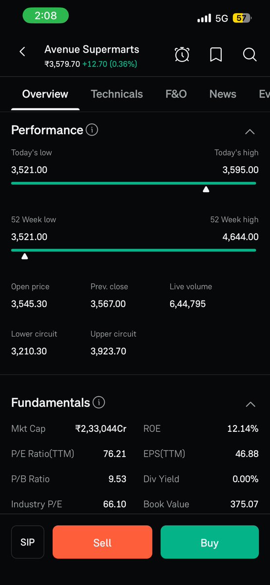 sahuekta982001's tweet photo. π #DMART TRADE UPDATE π₯
#DMART stock made a HIGH of βΉ3,595. π―
Clean setup, disciplined entry & proper execution.
When the setup is right, let the price action do the talking. π
π₯ Trade with a plan. Trade with discipline.
#DMART #AvenueSupermarts #DMARTTrade #StockMarket #Trading #IntradayTrading #PriceAction #TechnicalAnalysis #NSE #BSE #IndianStockMarket #Trader #TradingSetup #MarketUpdate #Btst