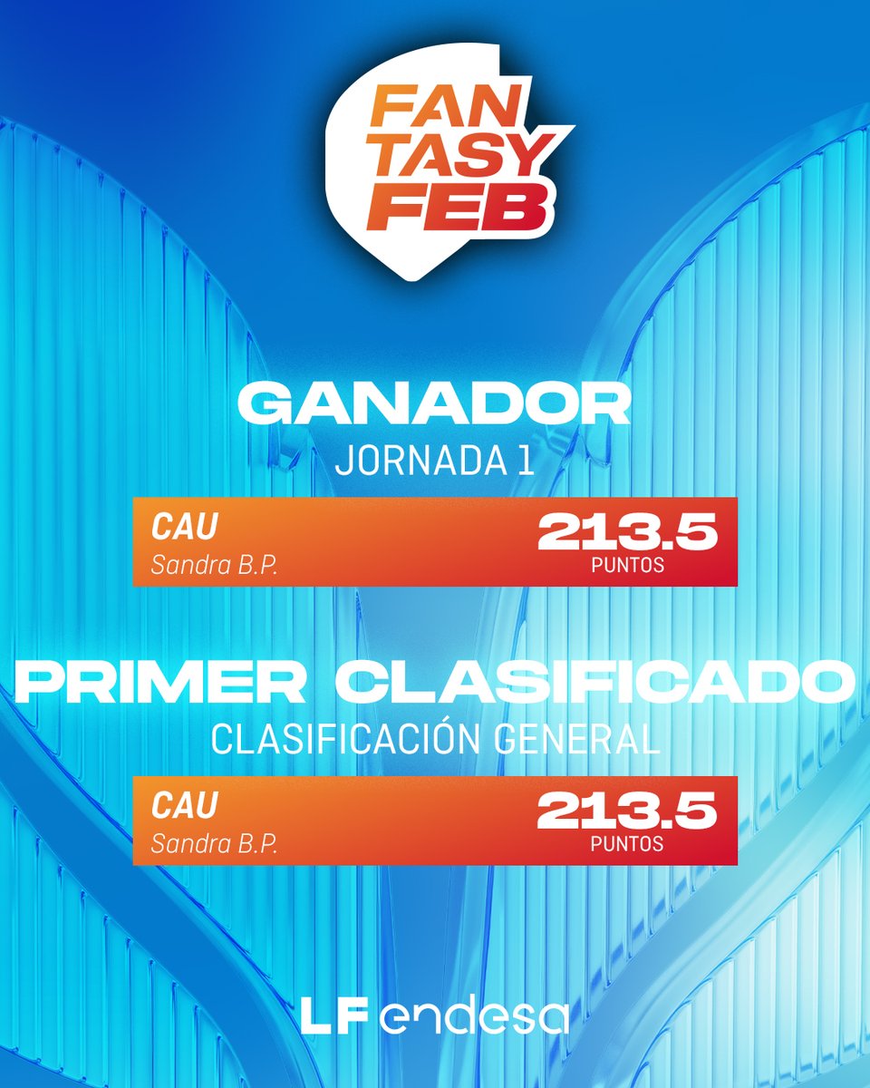 BaloncestoESP's tweet photo. #FantasyFEB | Primer ganador de la Jornada 1โฃ de la #LFEndesa @basketlover ๐ฎ
๐ ๐๐๐จ es el mejor equipo de la semana con ๐ฎ๐ญ๐ฏ,๐ฑ puntos y lidera la general. Y maรฑana comienza la Jornada 2โฃ
๐น๏ธ ACTUALIZA TU EQUIPO โฌ๏ธ
๐ https://t.co/MLCbcDpOQo
#SomosEquipo https://t.co/KEBgJ5YBb2