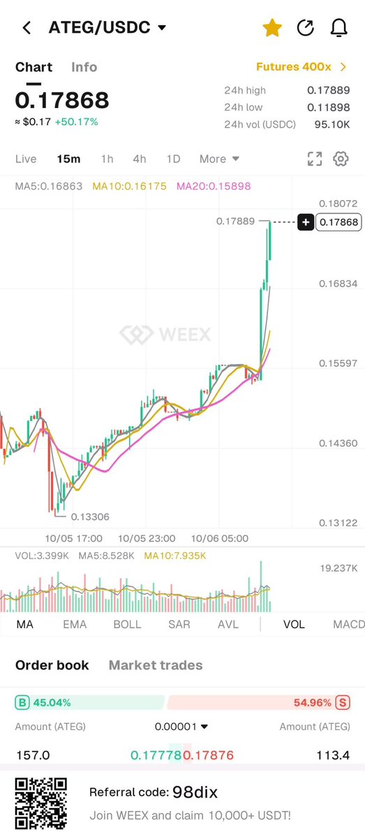 aliy_almustapha's tweet photo. Let's empower generations 

$ATEG launched at just $0.05.

Now sitting around $0.17.

That’s a +240% move from launch. 

And honestly, this is starting to get interesting.

𝗧𝗵𝗲 𝗺𝗮𝗿𝗸𝗲𝘁 𝗶𝘀 𝘄𝗮𝘁𝗰𝗵𝗶𝗻𝗴.
𝗧𝗵𝗲 𝗰𝗼𝗺𝗺𝘂𝗻𝗶𝘁𝘆 𝗶𝘀 𝘄𝗮𝘁𝗰𝗵𝗶𝗻𝗴.
𝗧𝗵𝗲 𝗻𝗲𝘅𝘁 𝗰𝗵𝗮𝗽𝘁𝗲𝗿 𝗺𝗶𝗴𝗵𝘁 𝗯𝗲 𝘁𝗵𝗲 𝗺𝗼𝘀𝘁 𝗶𝗻𝘁𝗲𝗿𝗲𝘀𝘁𝗶𝗻𝗴 𝗼𝗻𝗲 𝘆𝗲𝘁.

Keep watching from the sidelines. 

$ATEG is only getting started.
@Ateg_Capital| A Token Empowering Generations