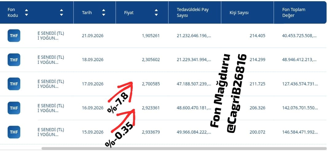 CagriB26816's tweet photo. 🔴 #THF fonunda 14.09, 15.09 ve 16.09 13:30 öncesi satış verip PBLK olanların toplam alacağı 11.3 MİLYAR TL CİVARI. 
Bu verileri bizzat TEFAS'tan çektim.

Detaylı anlatayım

🔴EN ÖNEMLİ NOKTA FİYAT 

Bakın burada gördüğünüz fiyatlar o günün açılış fiyatlarıdır, KAPANIŞ FİYATLARI DEĞİL. 
Yani 16.09 tarihinde gördüğünüz 2.923 TL aslında 15.09 tarihinin kapanış fiyatı.
17.09 tarihinde gördüğünüz 2.70 TL ise 16.09 tarihi kapanış fiyatı (%-7.8 ile zarar ile kapanmıştı) basit bir matematik ile sağlamasını yapabilirsiniz.

🔴 ÇIKIŞLARIN HESAPLANMASI
Tedavüldeki pay sayılarından azalan miktarı, o günün kapanış fiyatı ile çarparak bulabilirsiniz.

16.09 13:30 tarihine kadar ki pay sayısından 17.09 13:30 tarihine kadar olan pay sayısını çıkarttığımızda 1.411.962.942 adet kalıyor. 
Bunu da 16.09 tarihi kapanış fiyatı olan 2.70 TL ile çarparsak
1.411.962.942 X 2.70 TL = 3.812 MİLYAR TL

Kısaca
16.09 tarihinde 13:00 öncesi satış verilen miktar 3.812 MİLYAR TL

🔴 NEDEN 16.09 13:30 ÖNCESİ?
 
Sizlere 2. Sağlamasını da yaptım. 
Bildiğiniz gibi THF fonu 15.09 tarihinde %-0.35 ile kapanmıştı.
Yani fiyatımız 2.933 TL'den 2.923 TL'ye geriliyor. 
Tedavüldeki azalan pay miktarı ise 
1.365.614.041 adet.

Devletin bu kadar az bir miktar uğruna TAKAS KESİNLİĞİ kanununu ezip, bu insanları tasfiye havuzunda pay ortağı olarak konumlandırması söz konusu bile olamaz.

#PBLKhemenöde #PBLKhemenödensin 
#fonmağdurları 
#AnaParaHerFona
#spk #tera