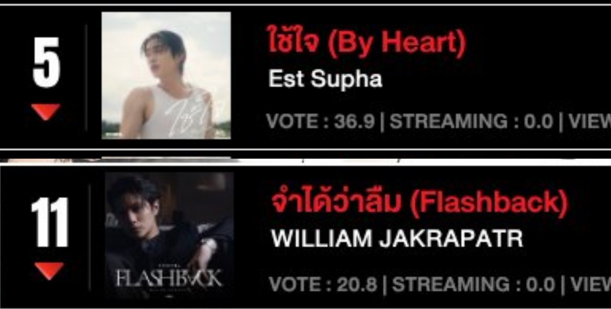 MarziaRahman55's tweet photo. "WE grow together"🥹🫶🏻

Est Supha's Song By Heart in No 5 &amp; William Jakrapatr's song FLASHBACK in No 11 at the HITZ Thailand chart show list✨️ so proud of both of u..

#WilliamEst #วิลเลี่ยมเอส https://t.co/5kNJYbgAWu
